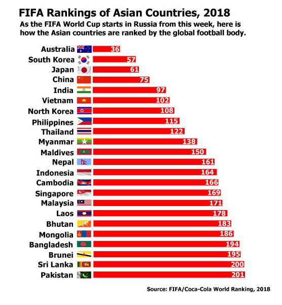 How Asian countries are ranked by Fifa this 2018