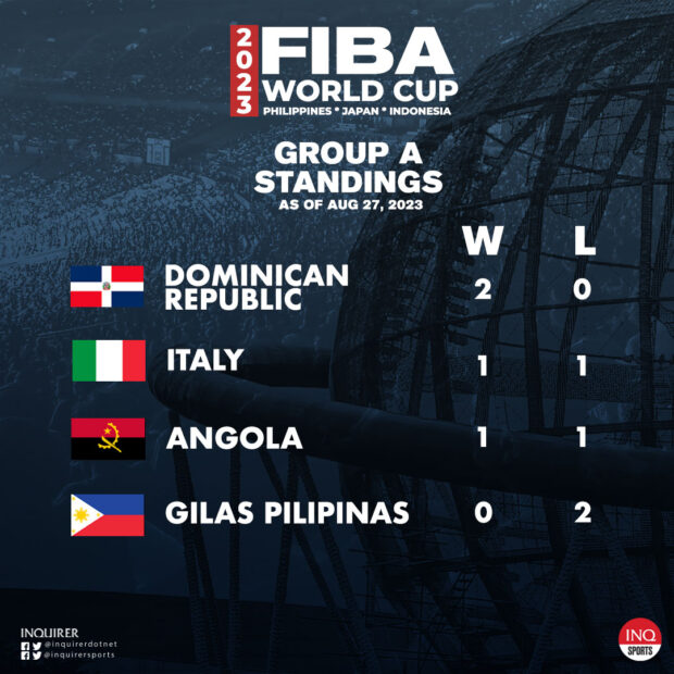 Fiba World Cup In Manila Team Standings Rodina News