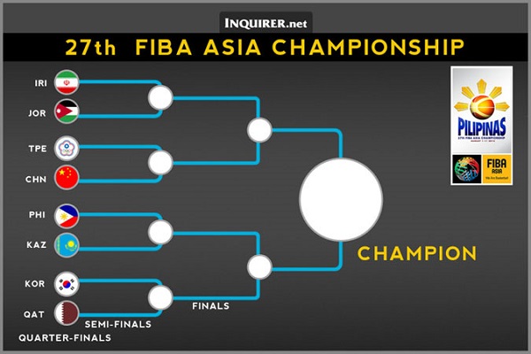 Match-ups set for FIBA-Asia Championships quarterfinals