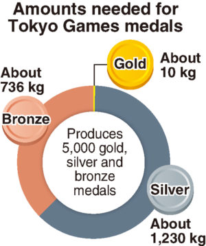 Tokyo Olympics graph