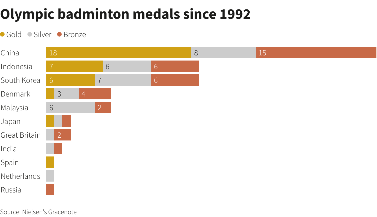 (GRAPHIC - Olympic badminton medals since 1992:)