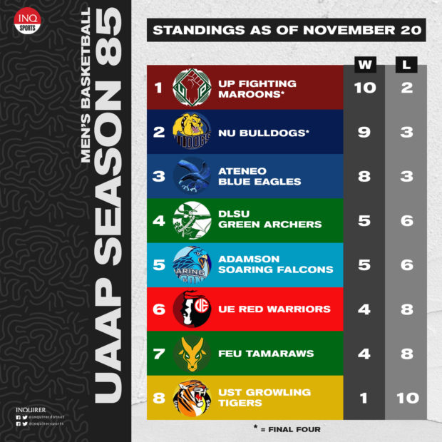 uaap season 85 standings as of november 20