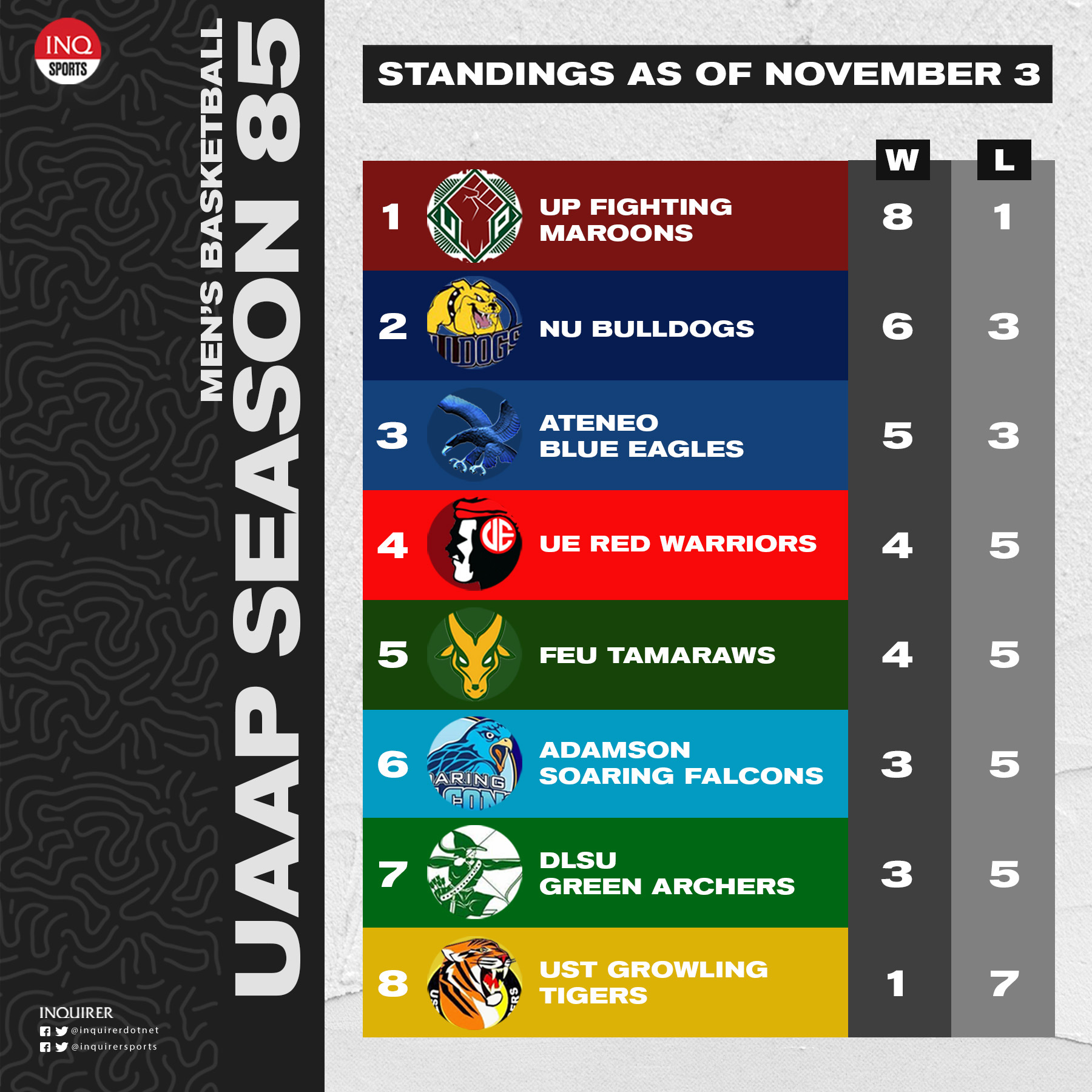 UAAP standings November 2