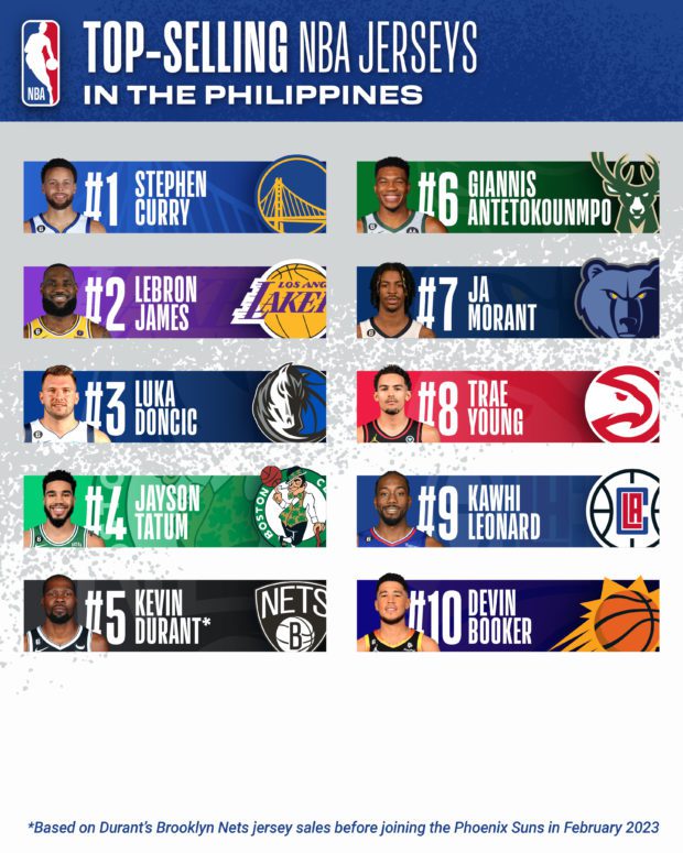Top selling NBA jerseys in the Philippines. –NBA GRAPHIC
