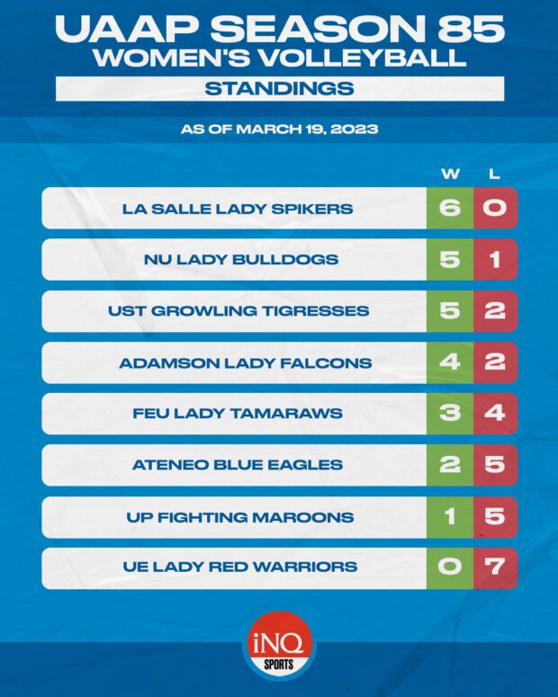 UAAP women's volleyball standings as of March 19