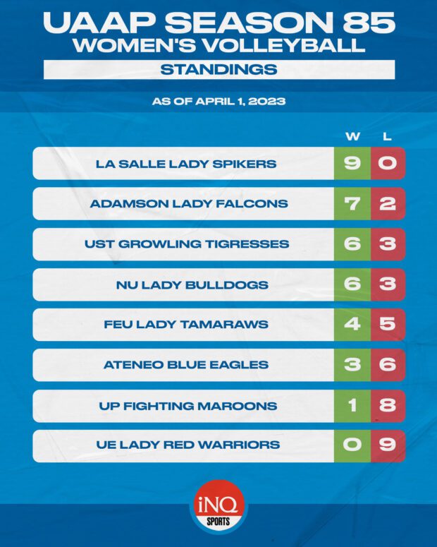UAAP women's volleyball standings as of April 1.