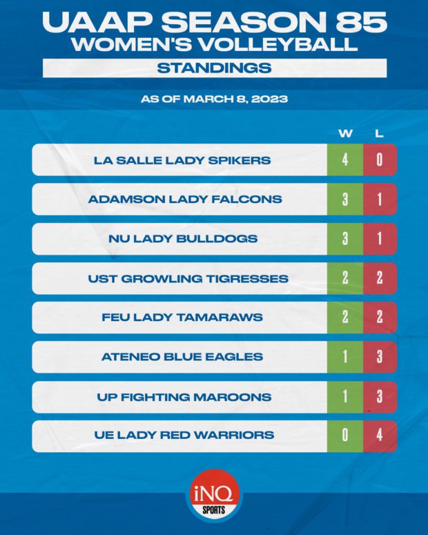 UAAP women's volleyball standings as of March 8