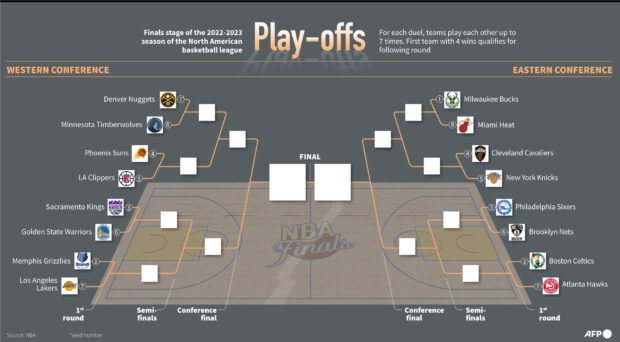The 2023 NBA Playoffs bracket for Eastern Western Conference
