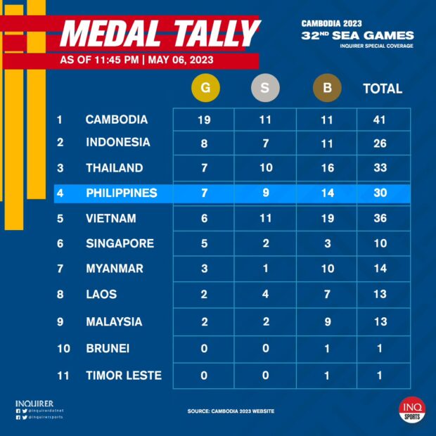 SEA GAMES 2023 MEDAL TALLY AS OF MAY 6, 11:45PM (PH TIME)