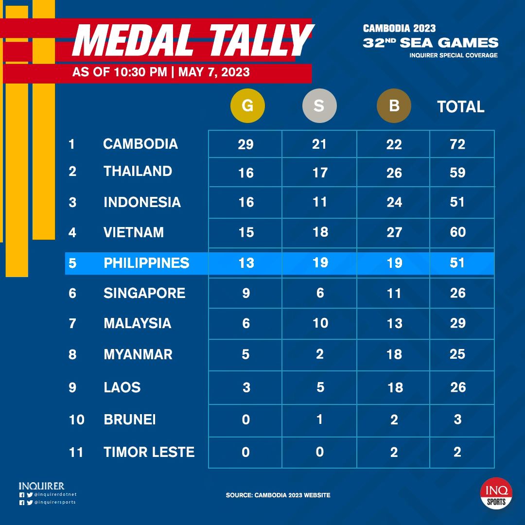 SEA GAMES 2023 MEDAL TALLY AS OF MAY 7, 10:30PM (PH TIME)
