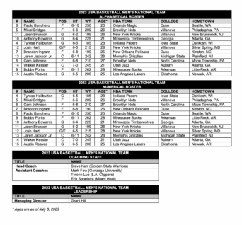USA Basketball unveils the 12-man roster for Fiba World Cup in Manila ...