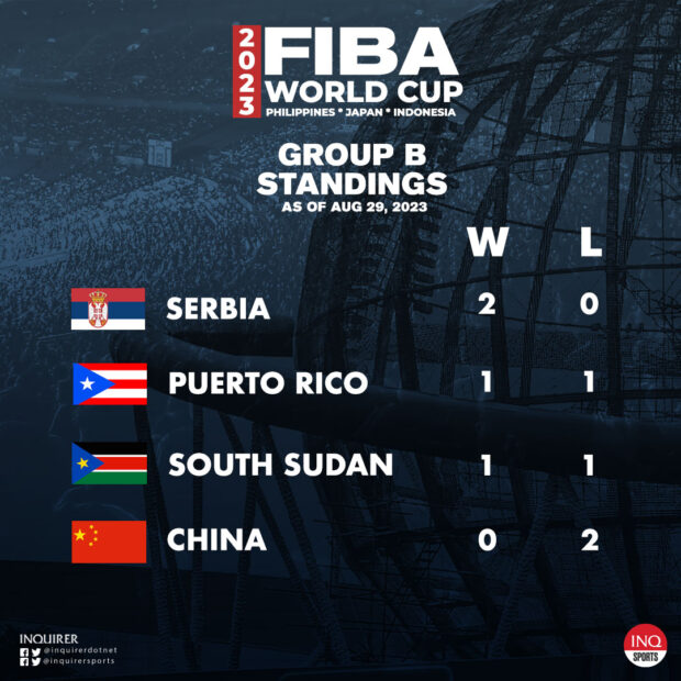 Fiba World Cup in Manila team standings Inquirer Sports