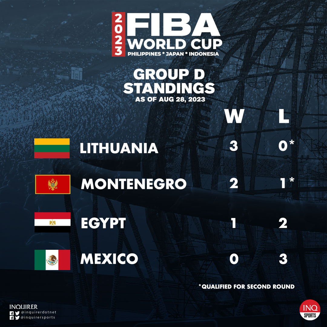 Fiba World Cup in Manila team standings Inquirer Sports