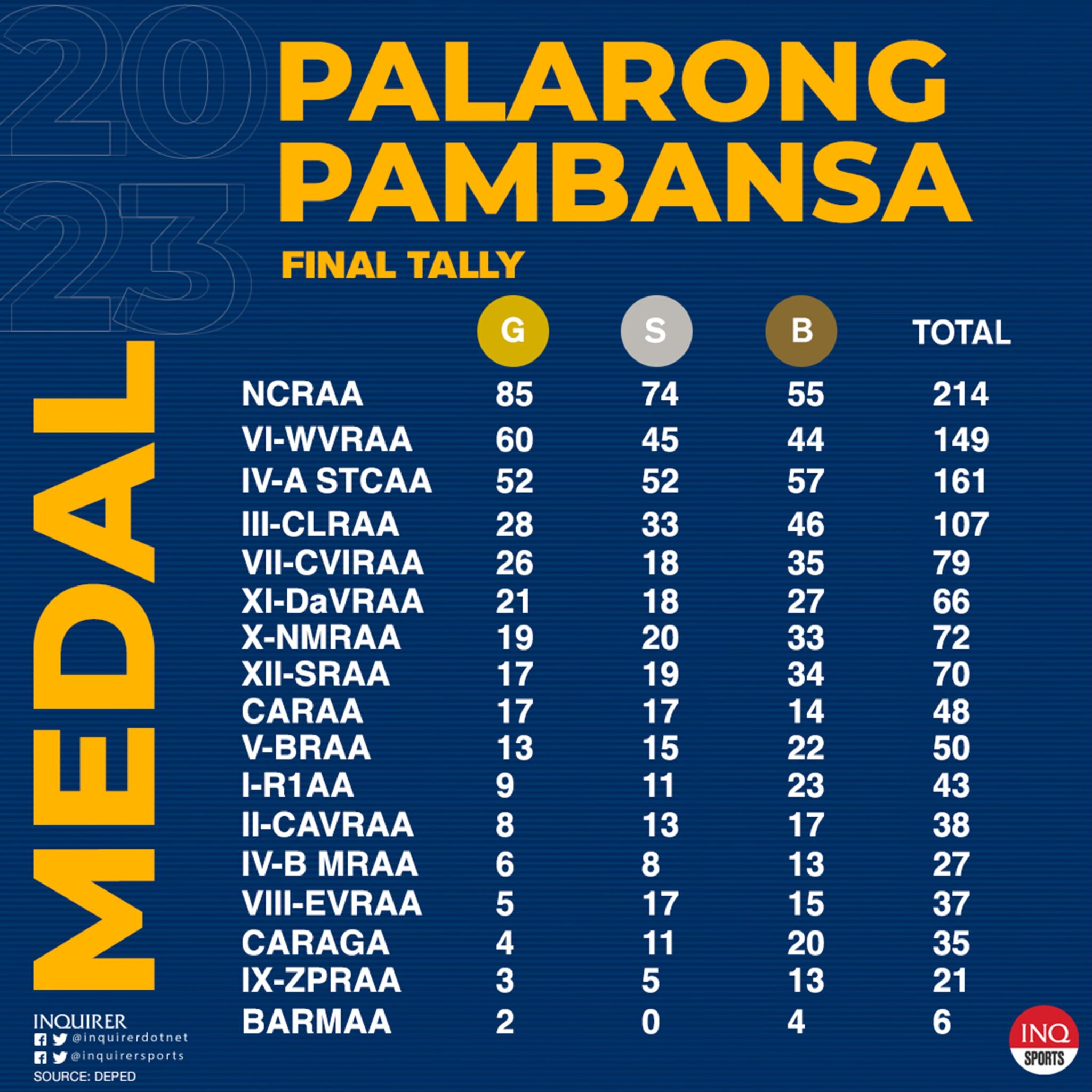 Palarong Pambansa 2025 Results