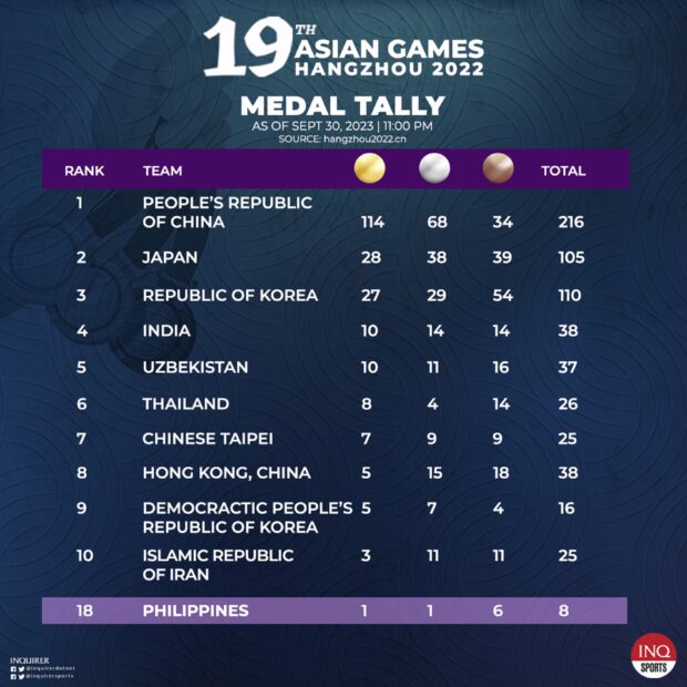 Asian Games 2023 Medal Tally as of 10pm, September 30