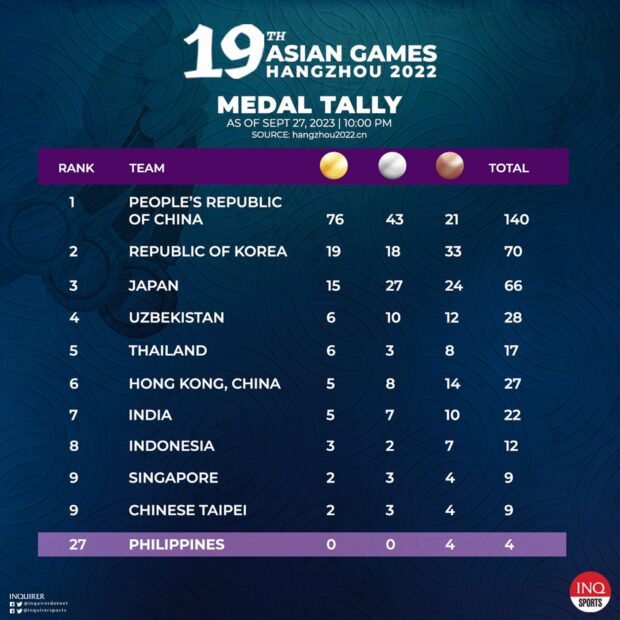 Asian Games September 27 medal tally as of 10pm