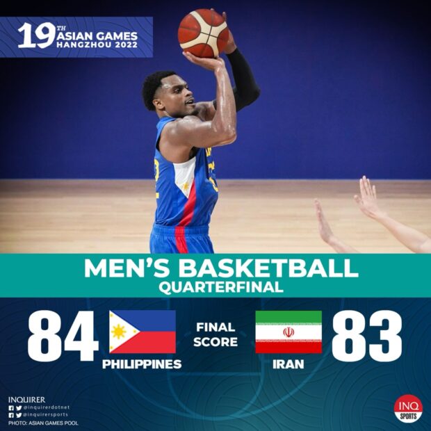 FINAL: Gilas Pilipinas survives Iran, 84-83. The Nationals are advancing to the Asian Games semifinal, 