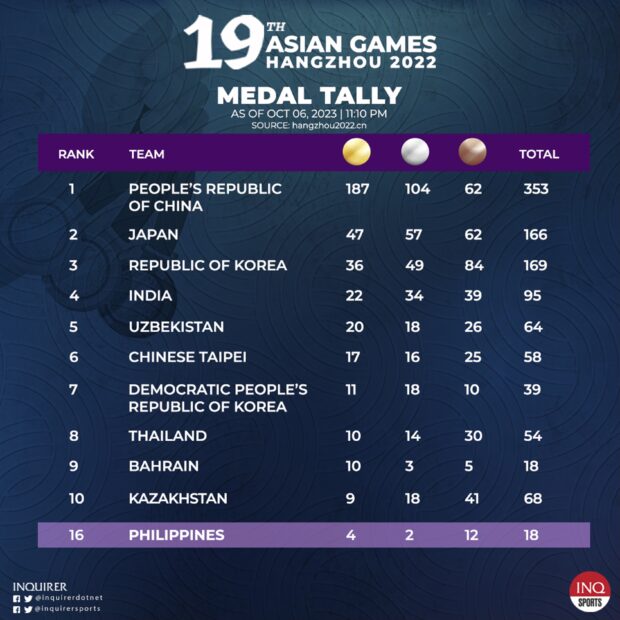 Asian Games medal tally as of October 6, 11pm