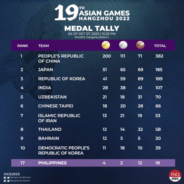 Asian Games medal tally, October 7 as of 10:20pm