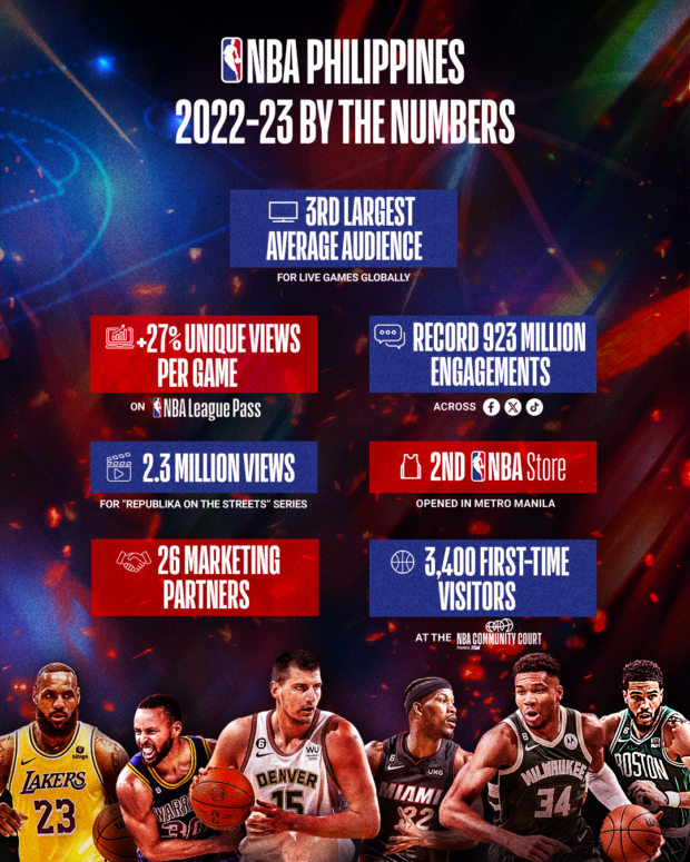NBA Philippines 2022-23 Season: By the Numbers