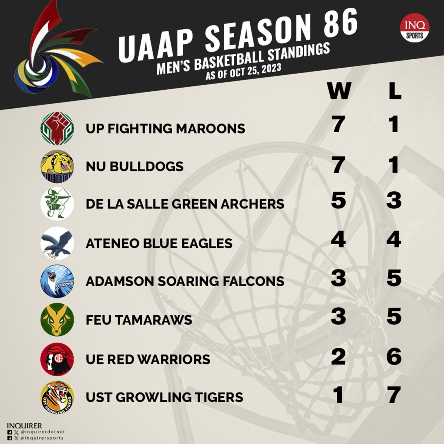 LIVE UPDATES: UAAP Season 86 Basketball October 25 | Inquirer Sports