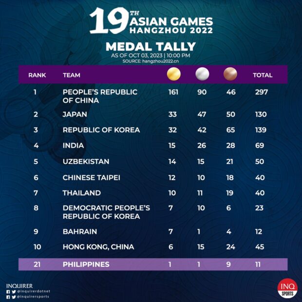 Asian Games medal tally, October 3 10pm