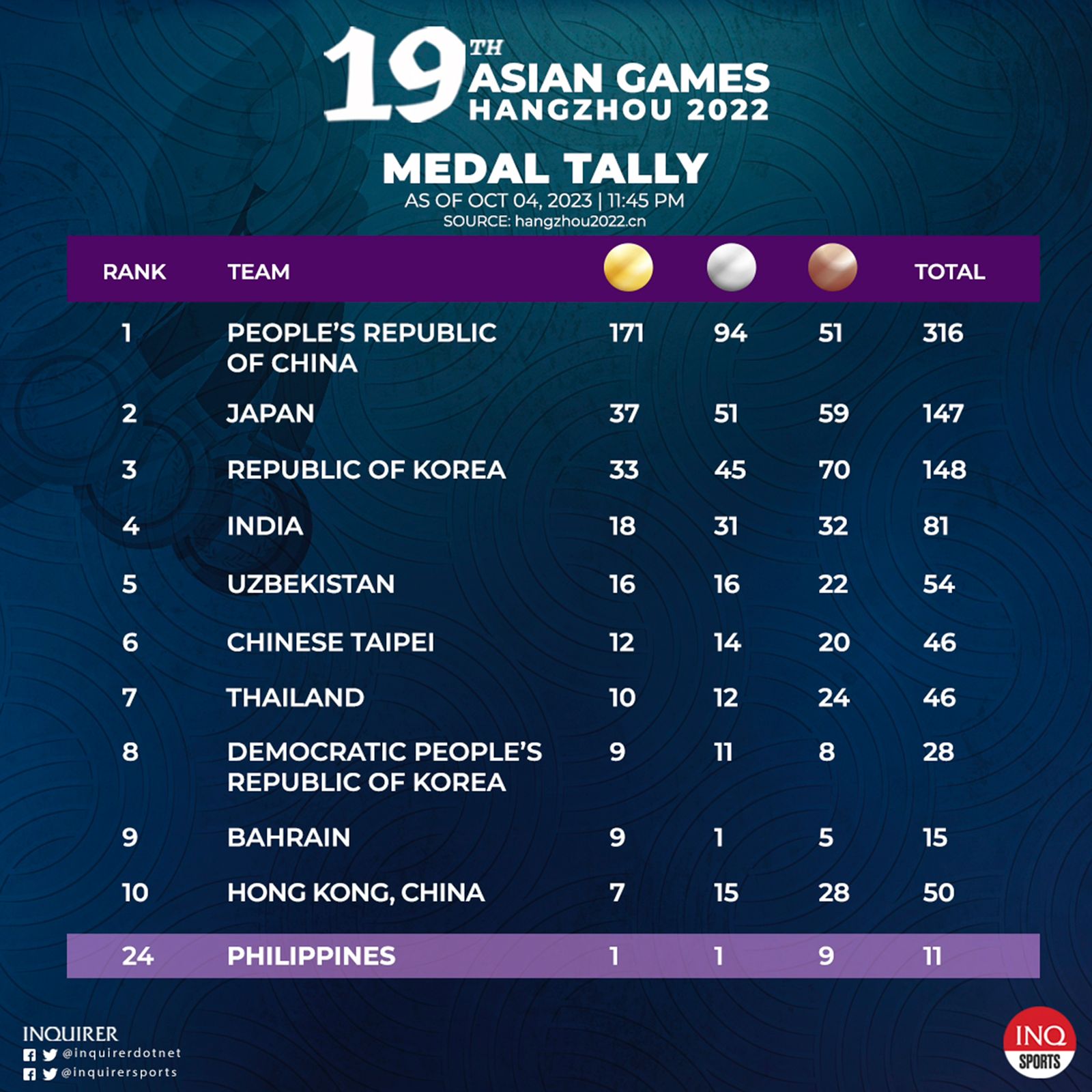 Asian Games medal tally as of October 4, 11:45pm