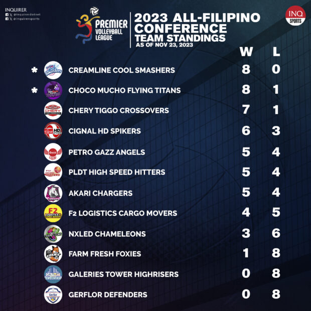 PVL All-Filipino Conference Standings as of November 23