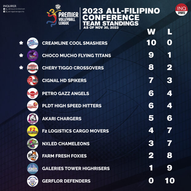 PVL All-Filipino Cup Standings as of November 30