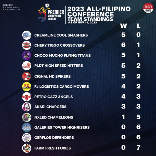 PVL All Filipino Conference standings as of November 11