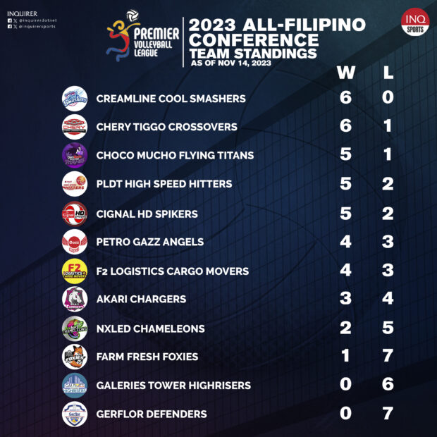 PVL All-Filipino Conference Standings as of November 14