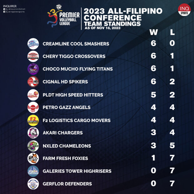 PVL All-Filipino Conference Standings as of November 16