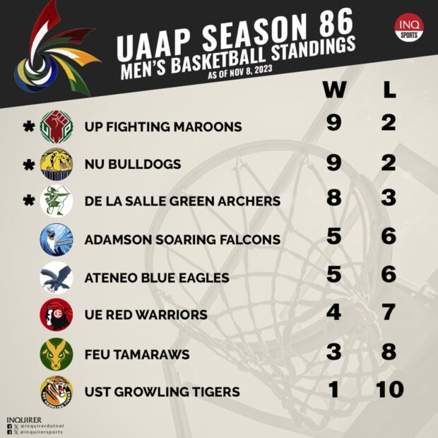 UAAP men's basketball standings as of November 8