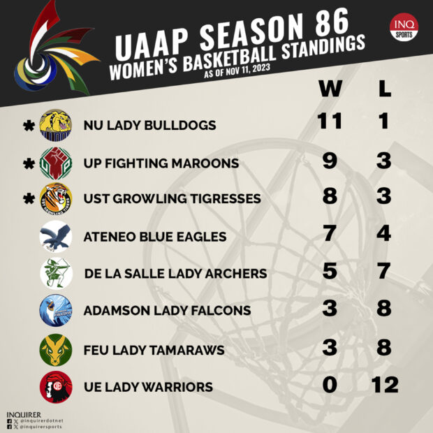 UAAP women's basketball standings as of November 11