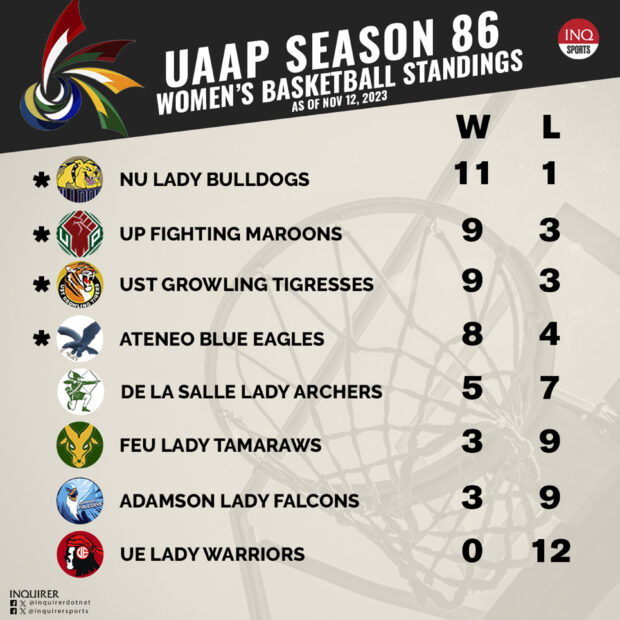 UAAP Season 86 women's basketball standings