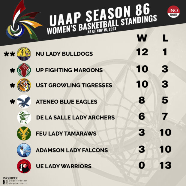 UAAP Season 86 basketball standings as of November 15