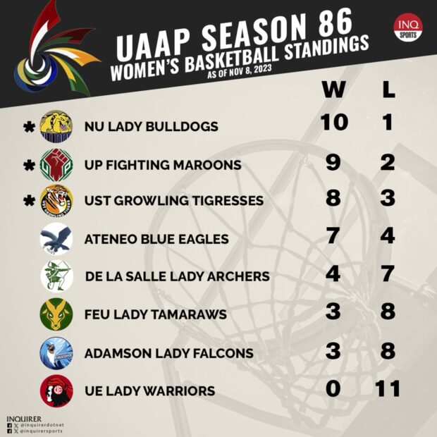 UAAP women's basketball standings as of November 8