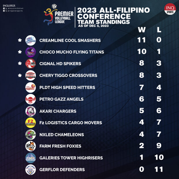 PVL All-Filipino Conference Standings as of December 5