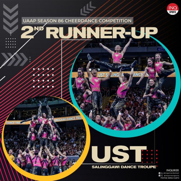 UST Salinggawi Dance Troupe is the UAAP Cheerdance Competition 2023 second runner up. 