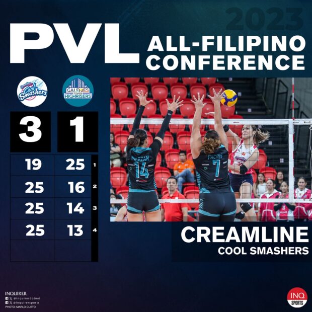 11-0 FOR THE COOL SMASHERS!FINAL: Creamline sweeps the elimination round with a 19-25, 25-16, 25-14, 25-13 over Galeries Tower (1-10). 