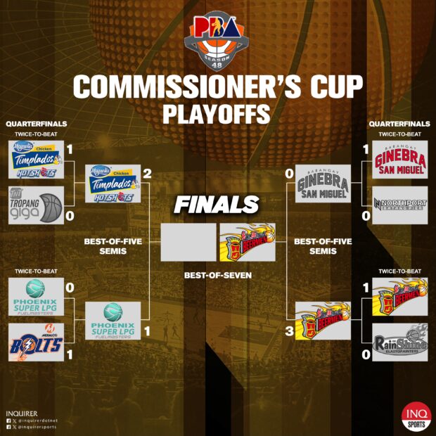2023-2024 PBA Schedule - Commissioner's Cup semifinals (as of January 28)