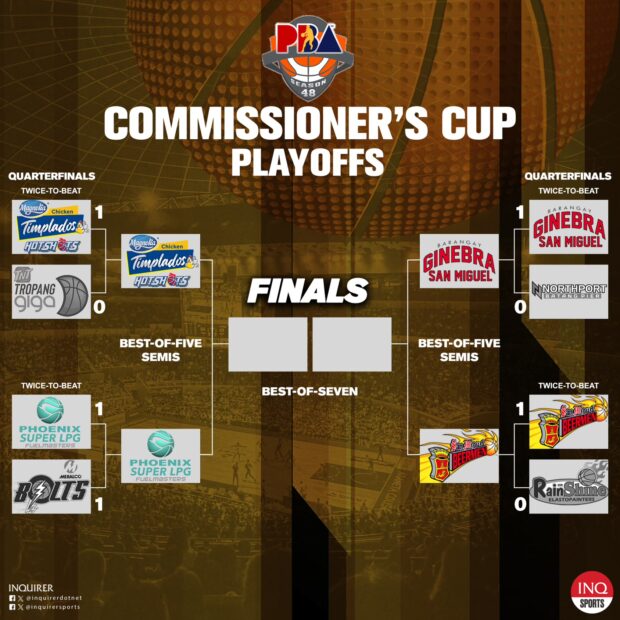 2023-2024 PBA Commissioner’s Cup playoffs bracket (as of January 21)