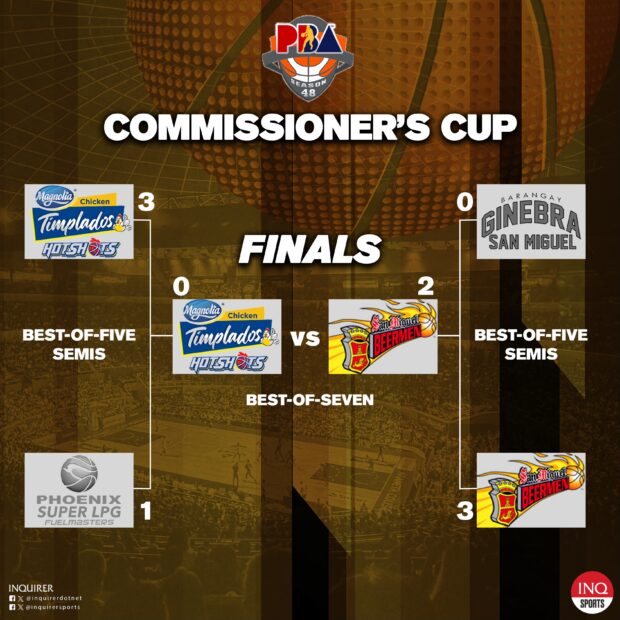 PBA Finals standings as of February 4