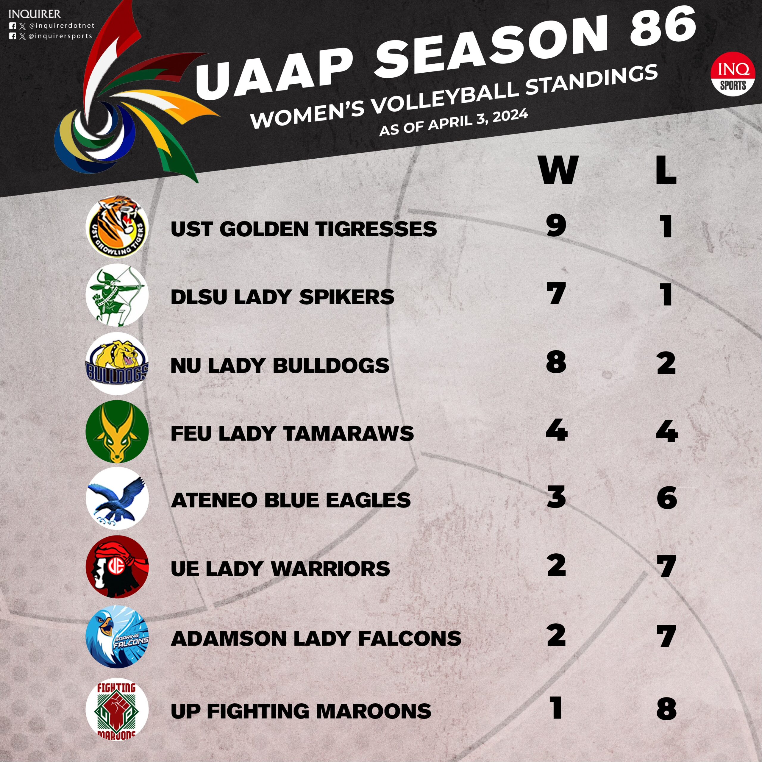 UAAP women's volleyball standings as of April 3
