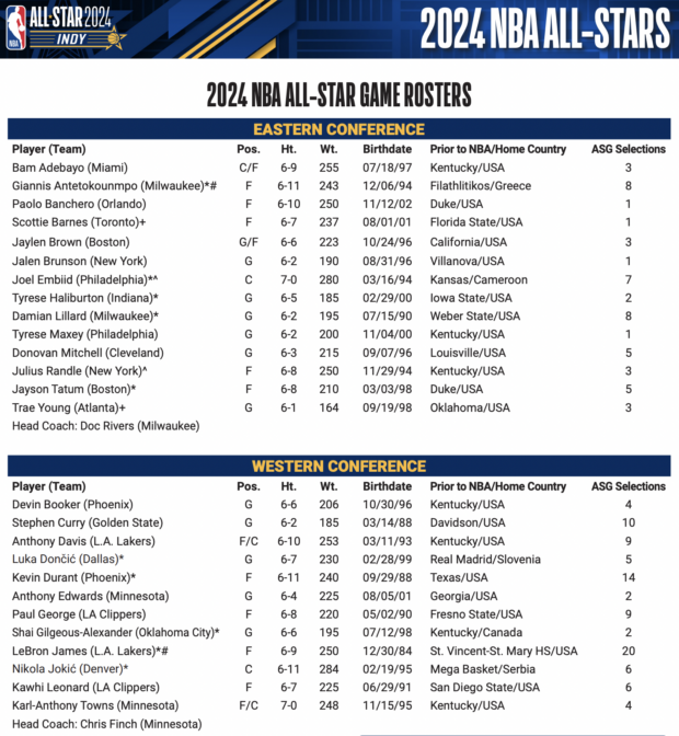 2024 NBA AllStar Weekend guide schedules, rosters