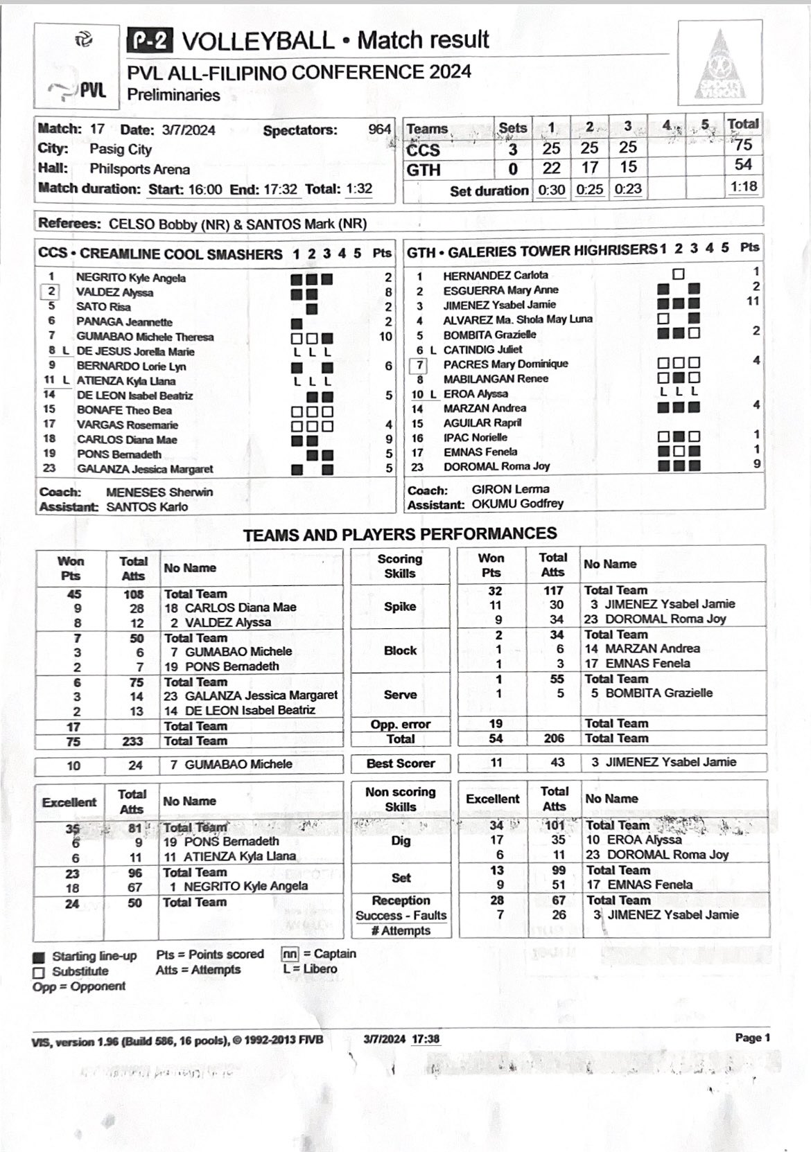STATS: Galeries High Risers vs Creamline Cool Smashers (March 7)