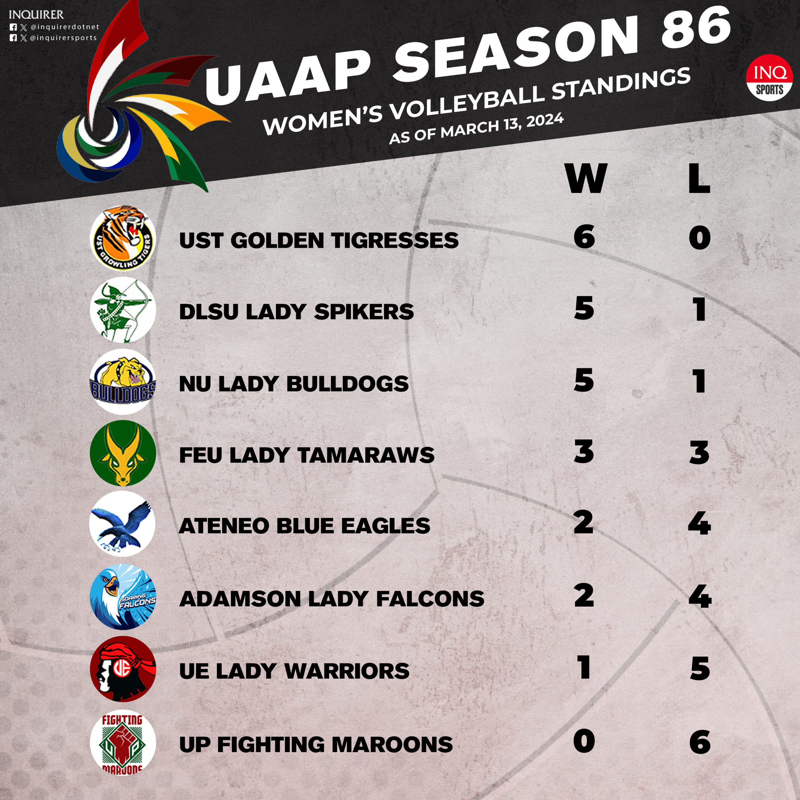 UAAP women's volleyball standings as of March 13