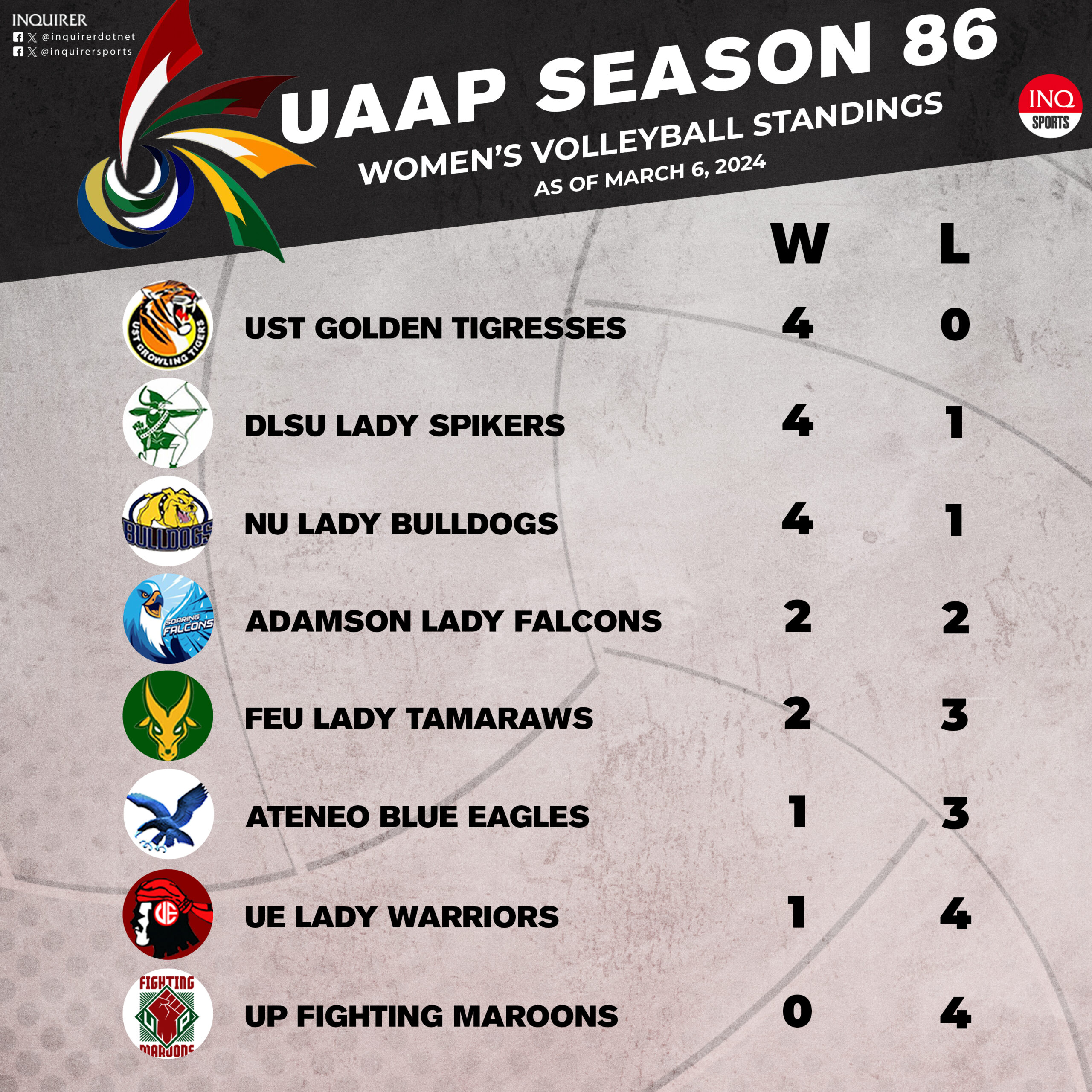 UAAP women's volleyball standings as of March 6