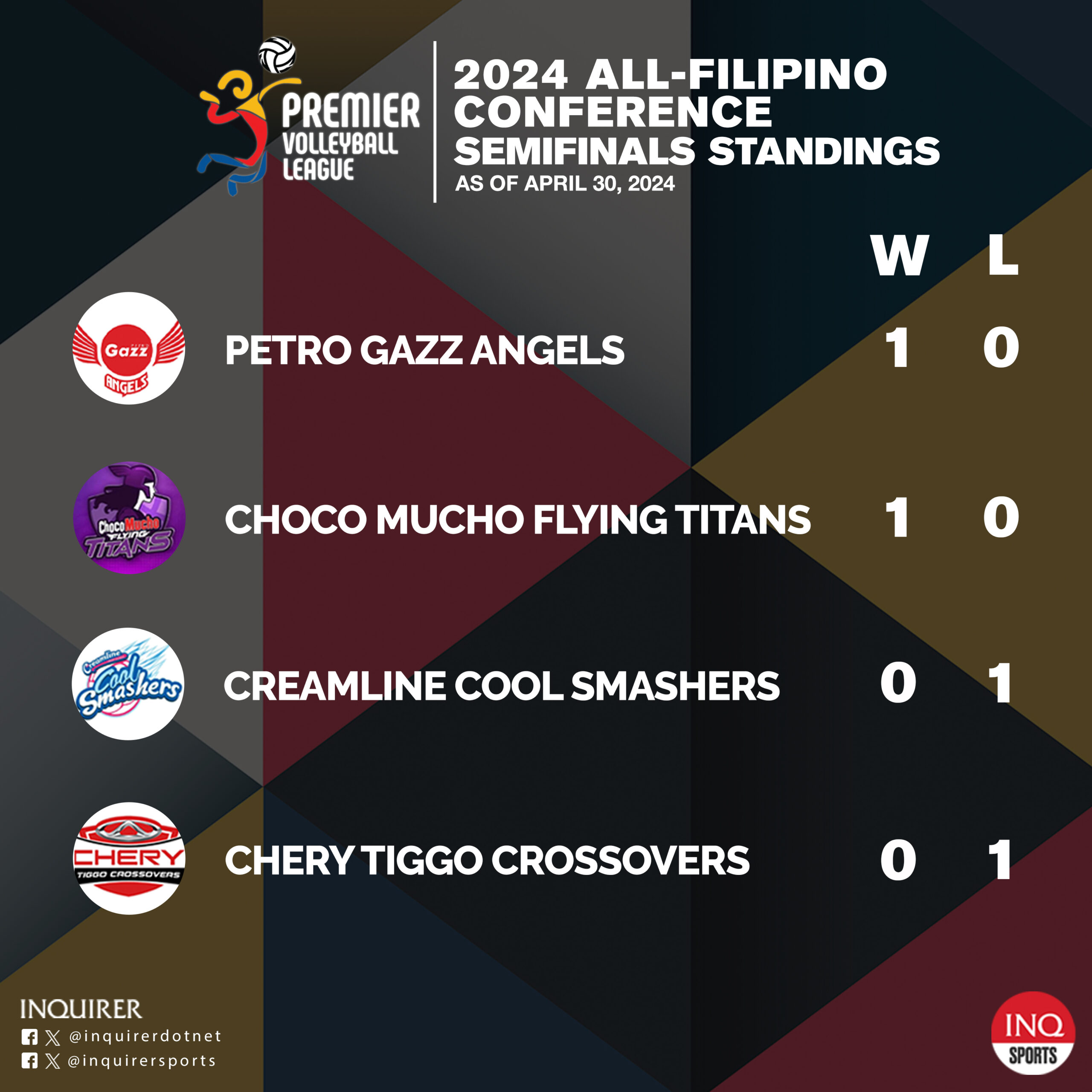 2024 PVL All-Filipino round robin semifinals standings as of April 30