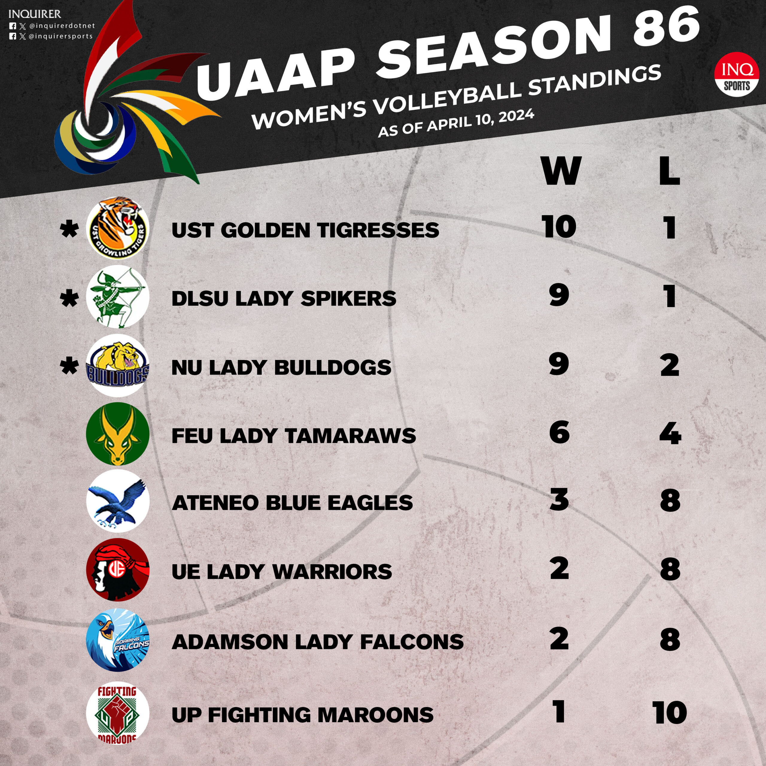 UAAP women's volleyball standings as of April 10